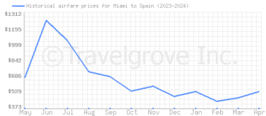Price overview for flights from Miami to Spain