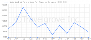 Price overview for flights from Miami to St Lucia