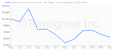 Price overview for flights from Miami to Switzerland