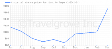 Price overview for flights from Miami to Tampa