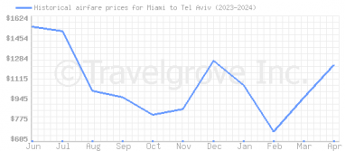 Price overview for flights from Miami to Tel Aviv
