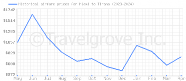 Price overview for flights from Miami to Tirana