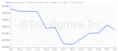 Price overview for flights from Miami to Tokyo