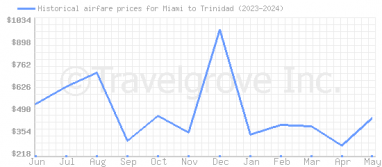 Price overview for flights from Miami to Trinidad