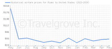 Price overview for flights from Miami to United States