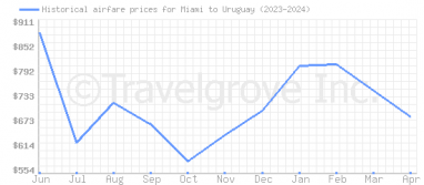 Price overview for flights from Miami to Uruguay