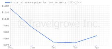 Price overview for flights from Miami to Venice