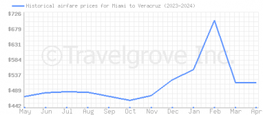 Price overview for flights from Miami to Veracruz