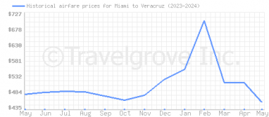 Price overview for flights from Miami to Veracruz