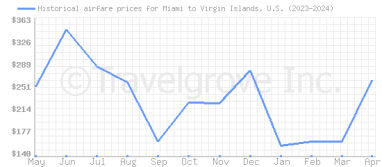 Price overview for flights from Miami to Virgin Islands, U.S.