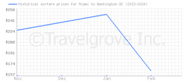 Price overview for flights from Miami to Washington DC