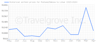 Price overview for flights from Midland/Odessa to Lihue