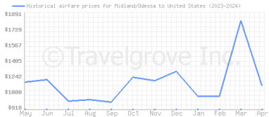 Price overview for flights from Midland/Odessa to United States