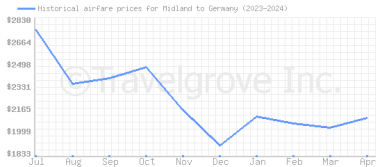 Price overview for flights from Midland to Germany