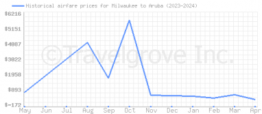 Price overview for flights from Milwaukee to Aruba