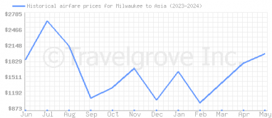 Price overview for flights from Milwaukee to Asia