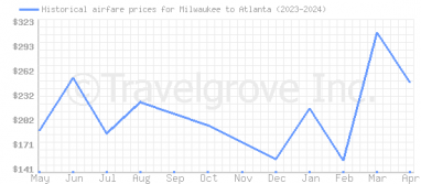 Price overview for flights from Milwaukee to Atlanta