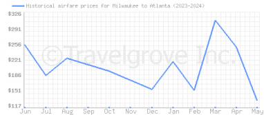 Price overview for flights from Milwaukee to Atlanta