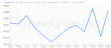 Price overview for flights from Milwaukee to Austin