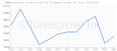 Price overview for flights from Milwaukee to Cabo San Lucas