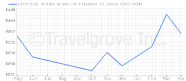 Price overview for flights from Milwaukee to Cancun