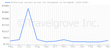 Price overview for flights from Milwaukee to Caribbean