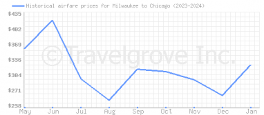 Price overview for flights from Milwaukee to Chicago