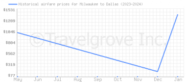Price overview for flights from Milwaukee to Dallas