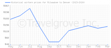 Price overview for flights from Milwaukee to Denver