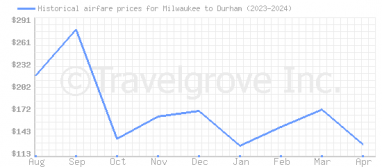 Price overview for flights from Milwaukee to Durham