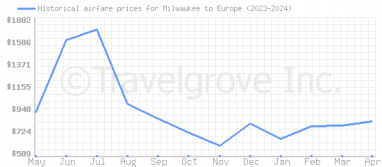 Price overview for flights from Milwaukee to Europe