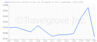 Price overview for flights from Milwaukee to Fort Lauderdale