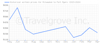 Price overview for flights from Milwaukee to Fort Myers