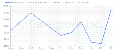 Price overview for flights from Milwaukee to Hartford
