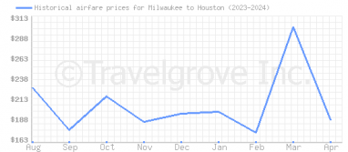 Price overview for flights from Milwaukee to Houston