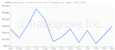 Price overview for flights from Milwaukee to Japan