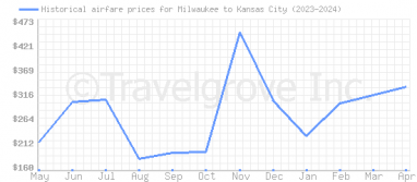 Price overview for flights from Milwaukee to Kansas City