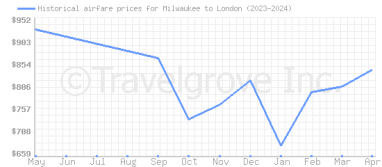 Price overview for flights from Milwaukee to London