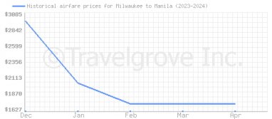 Price overview for flights from Milwaukee to Manila