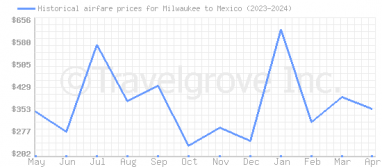 Price overview for flights from Milwaukee to Mexico