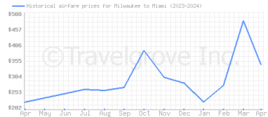 Price overview for flights from Milwaukee to Miami