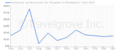 Price overview for flights from Milwaukee to Minneapolis