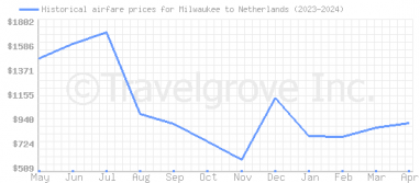 Price overview for flights from Milwaukee to Netherlands
