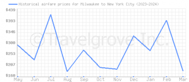 Price overview for flights from Milwaukee to New York City