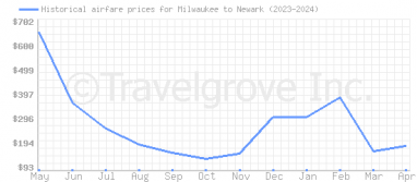 Price overview for flights from Milwaukee to Newark
