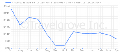 Price overview for flights from Milwaukee to North America