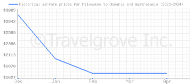 Price overview for flights from Milwaukee to Oceania and Australasia