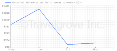 Price overview for flights from Milwaukee to Omaha