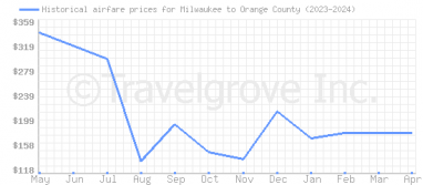 Price overview for flights from Milwaukee to Orange County