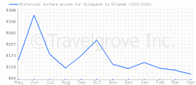 Price overview for flights from Milwaukee to Orlando